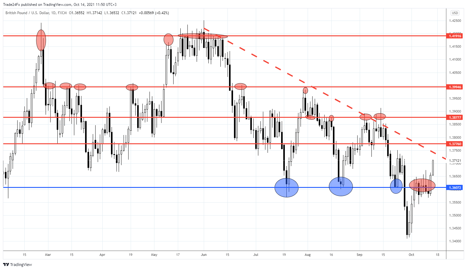 FX:GBPUSD Chart Image by Trade24Fx