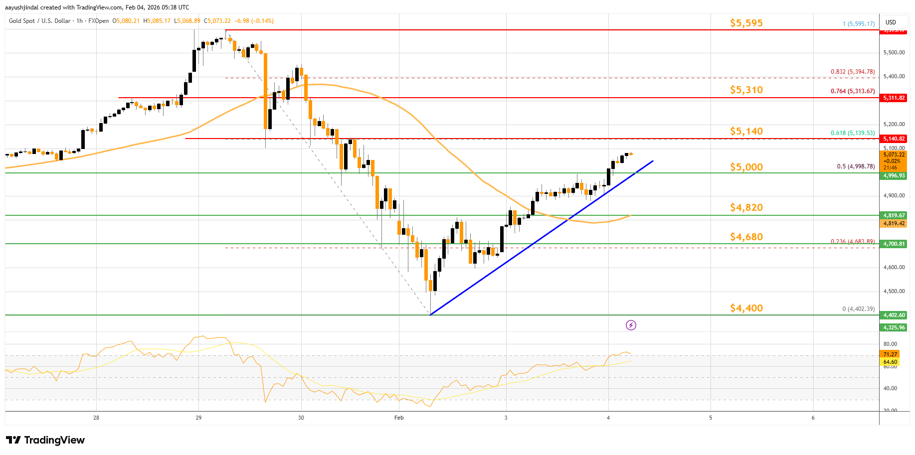 FXOPEN:XAUUSD Chart Image by aayushjindal