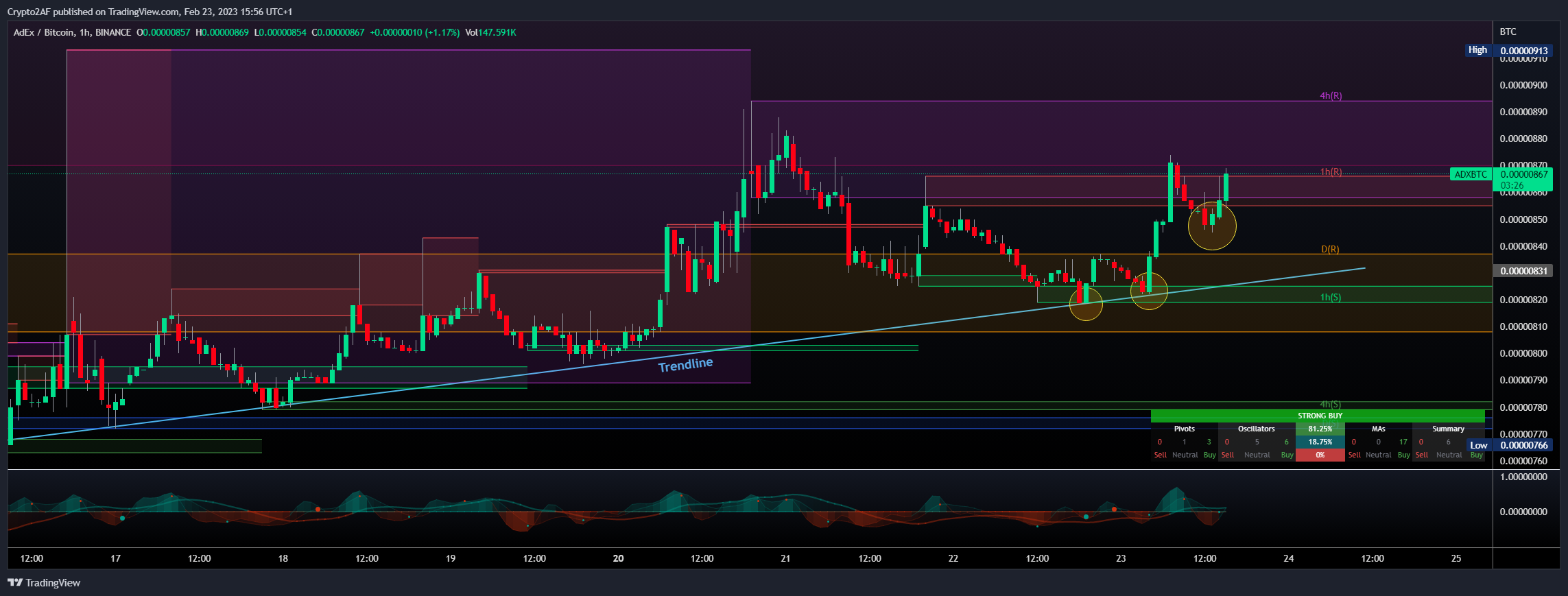 BINANCE:ADXBTC Imagem do gráfico por Crypto2AF