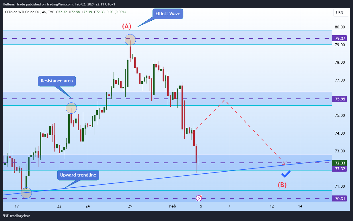 TVC:USOIL Chart Image by Hellena_Trade