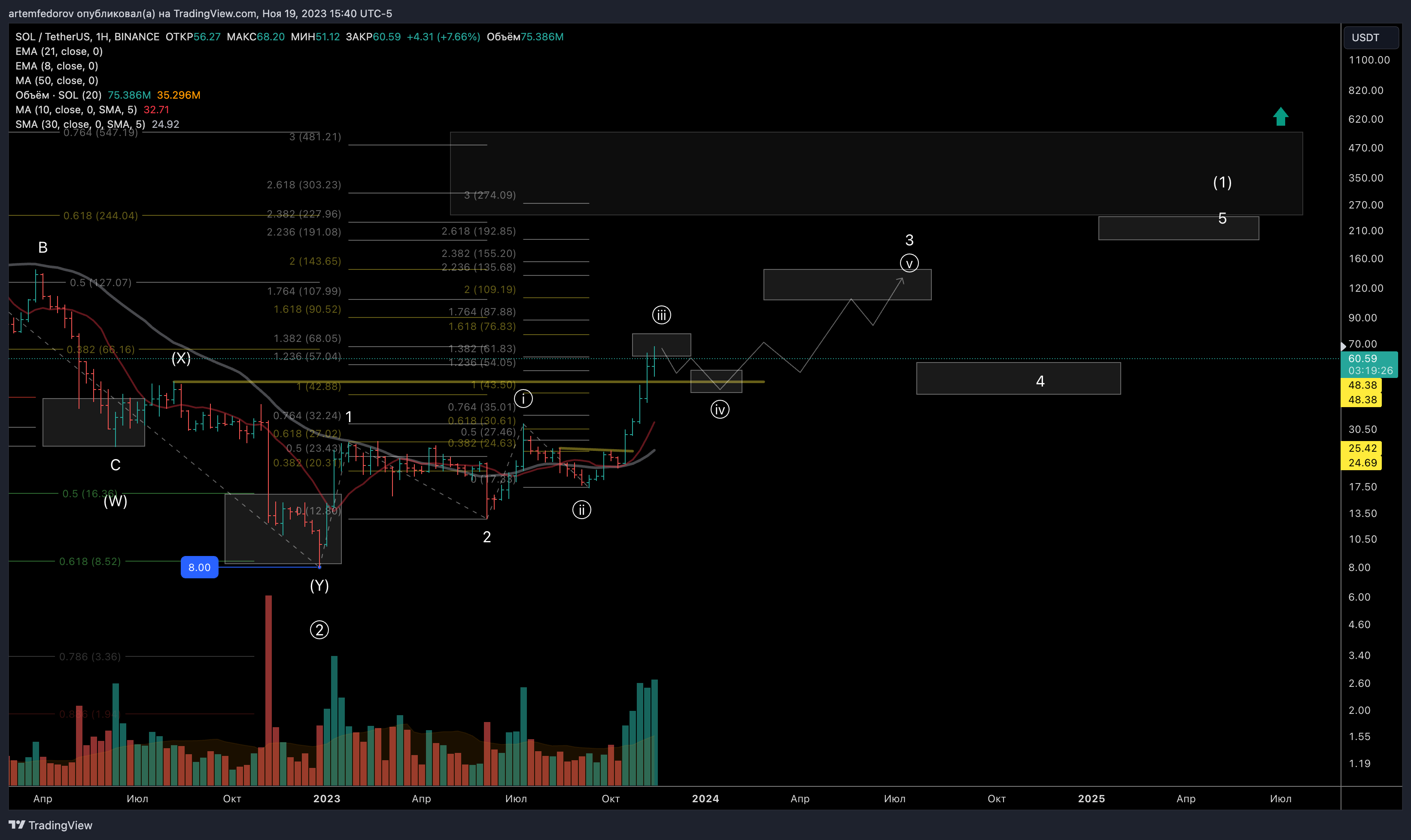 BINANCE:SOLUSDT Chart Image by BelFed_Analytics
