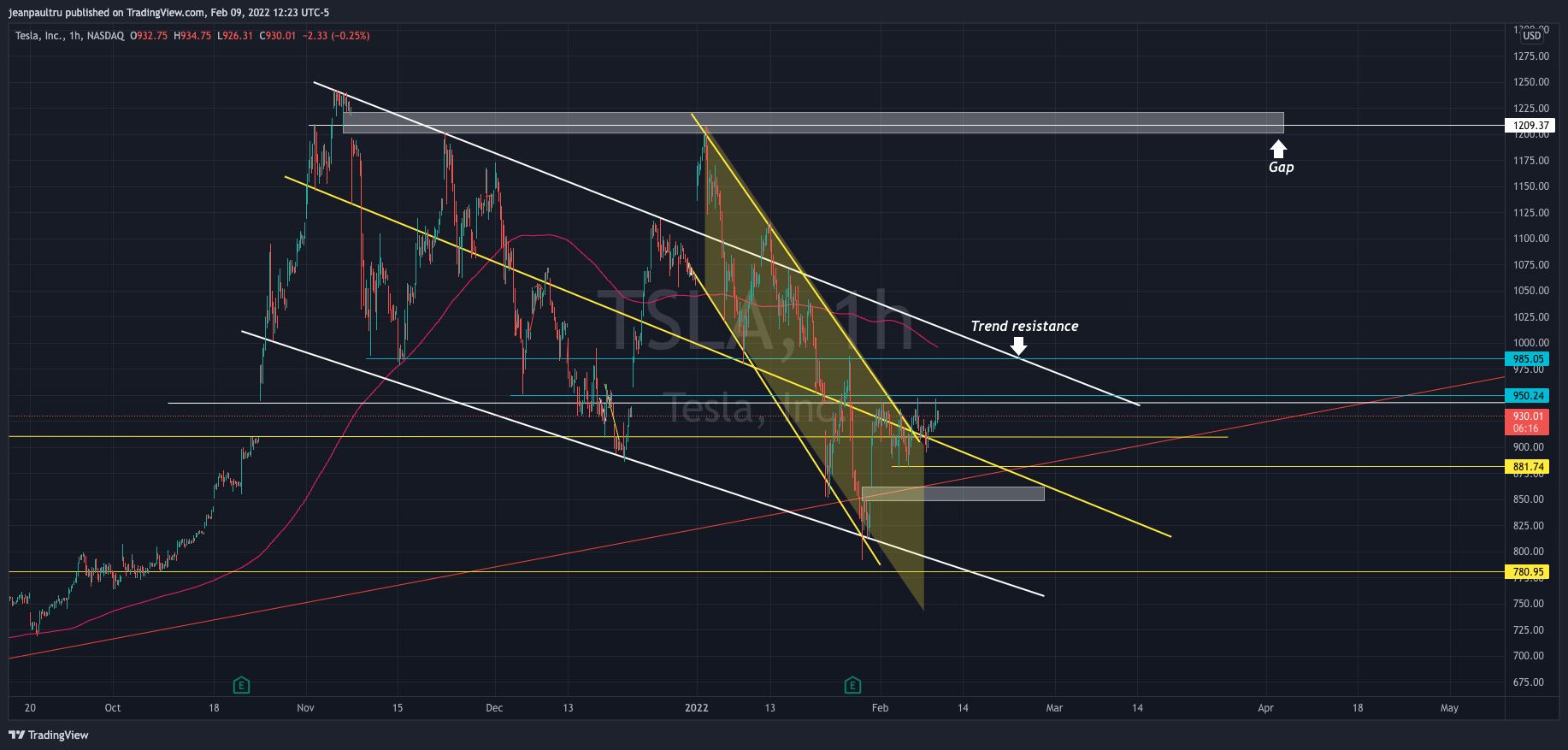 NASDAQ:TSLA Chart Image by JP_Tru