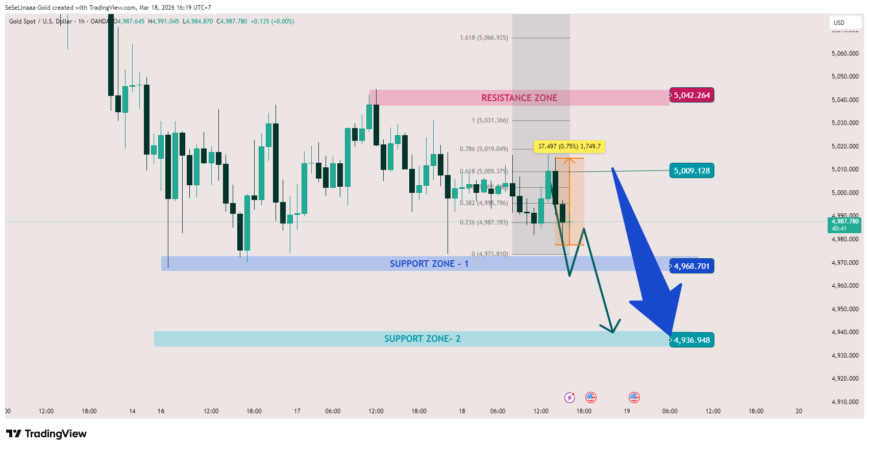 OANDA:XAUUSD Chart Image by SeSeLinaaa-Gold