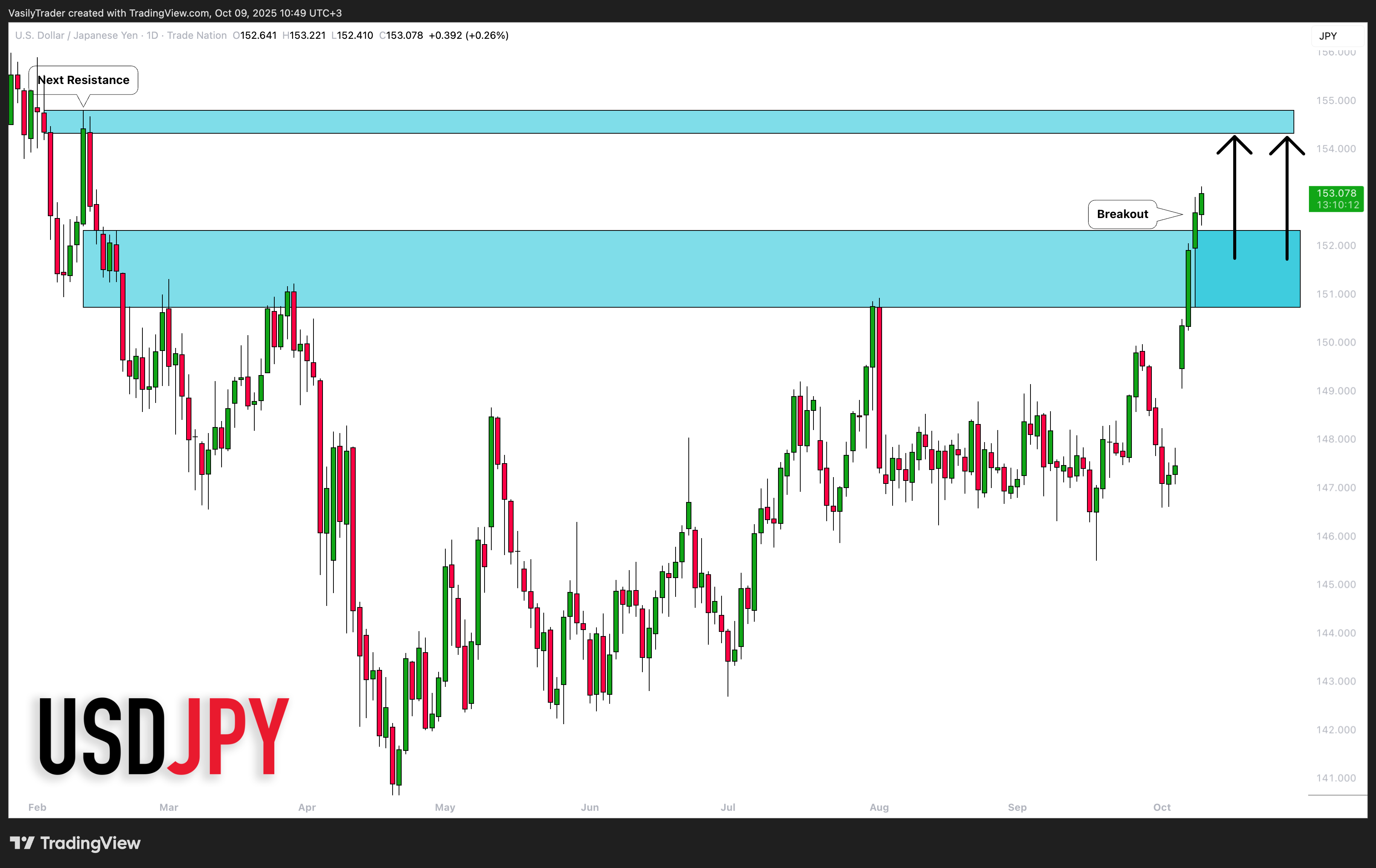 TRADENATION:USDJPY Chart Image by VasilyTrader