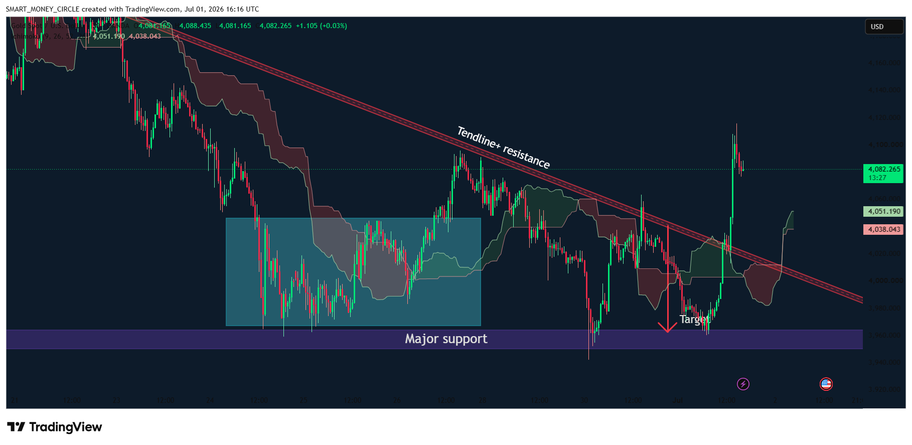OANDA:XAUUSD Chart Image by SMART_MONEY_CIRCLE