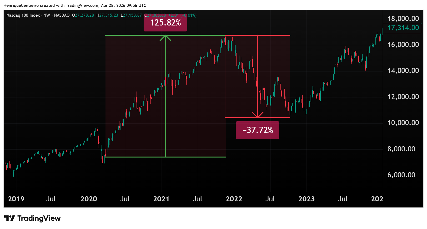 NASDAQ_DLY:NDX Chart Image by HenriqueCentieiro