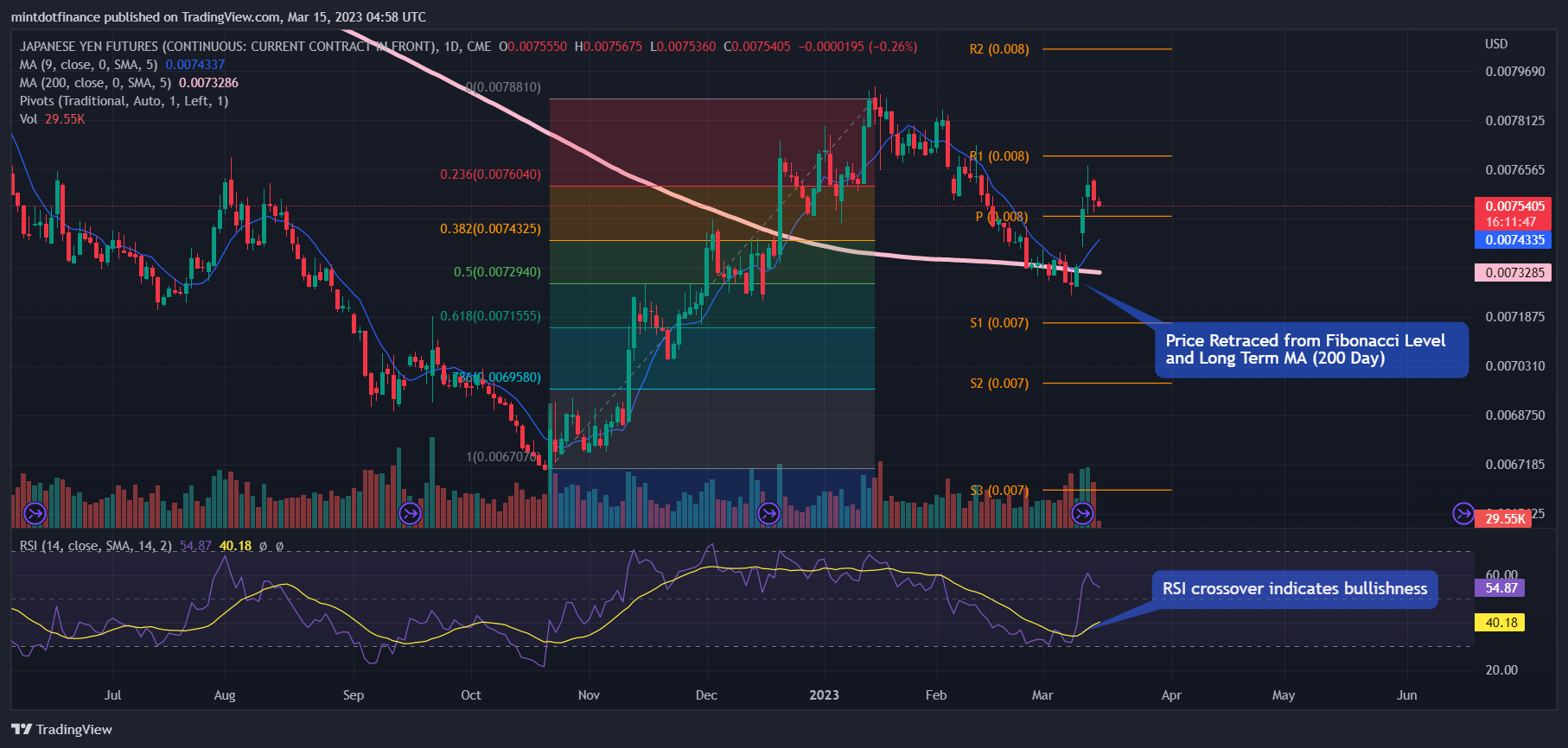 CME:6J1! Chart Image by mintdotfinance