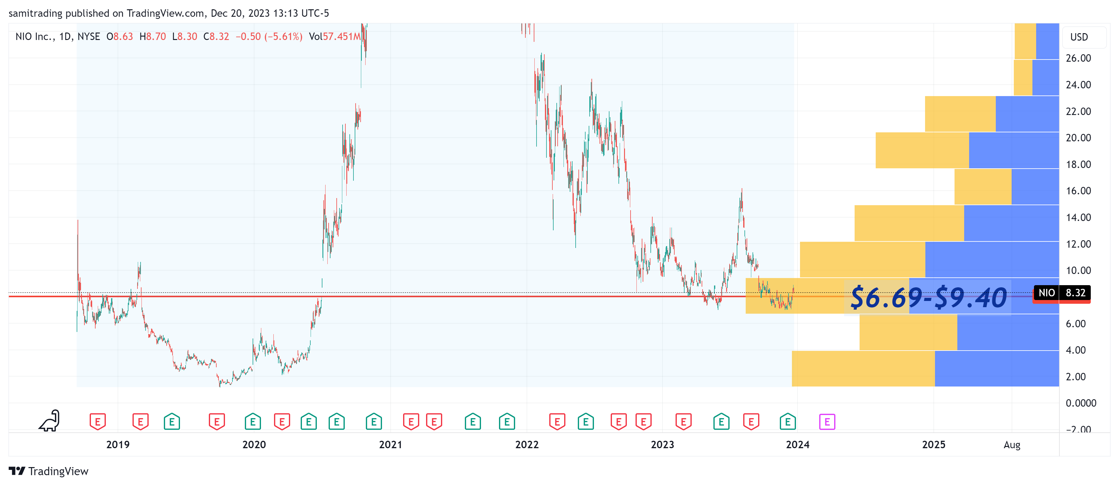 BATS:NIO Chart Image by samitrading