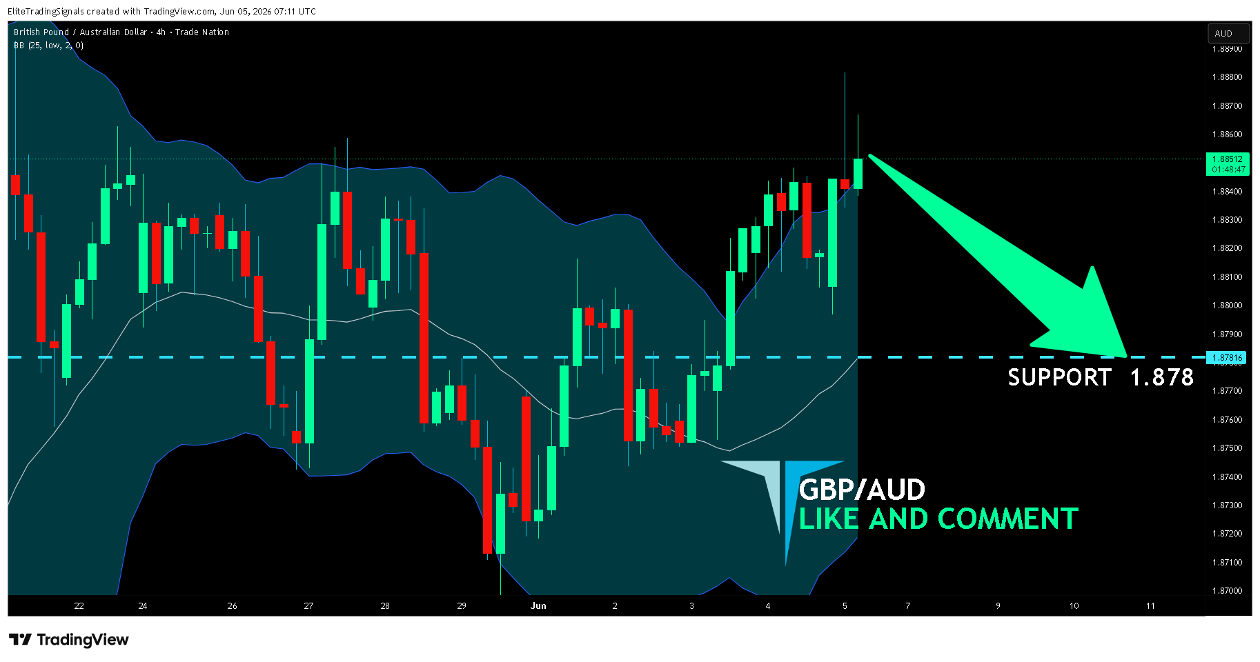 TRADENATION:GBPAUD ‏תמונת גרף מאת EliteTradingSignals
