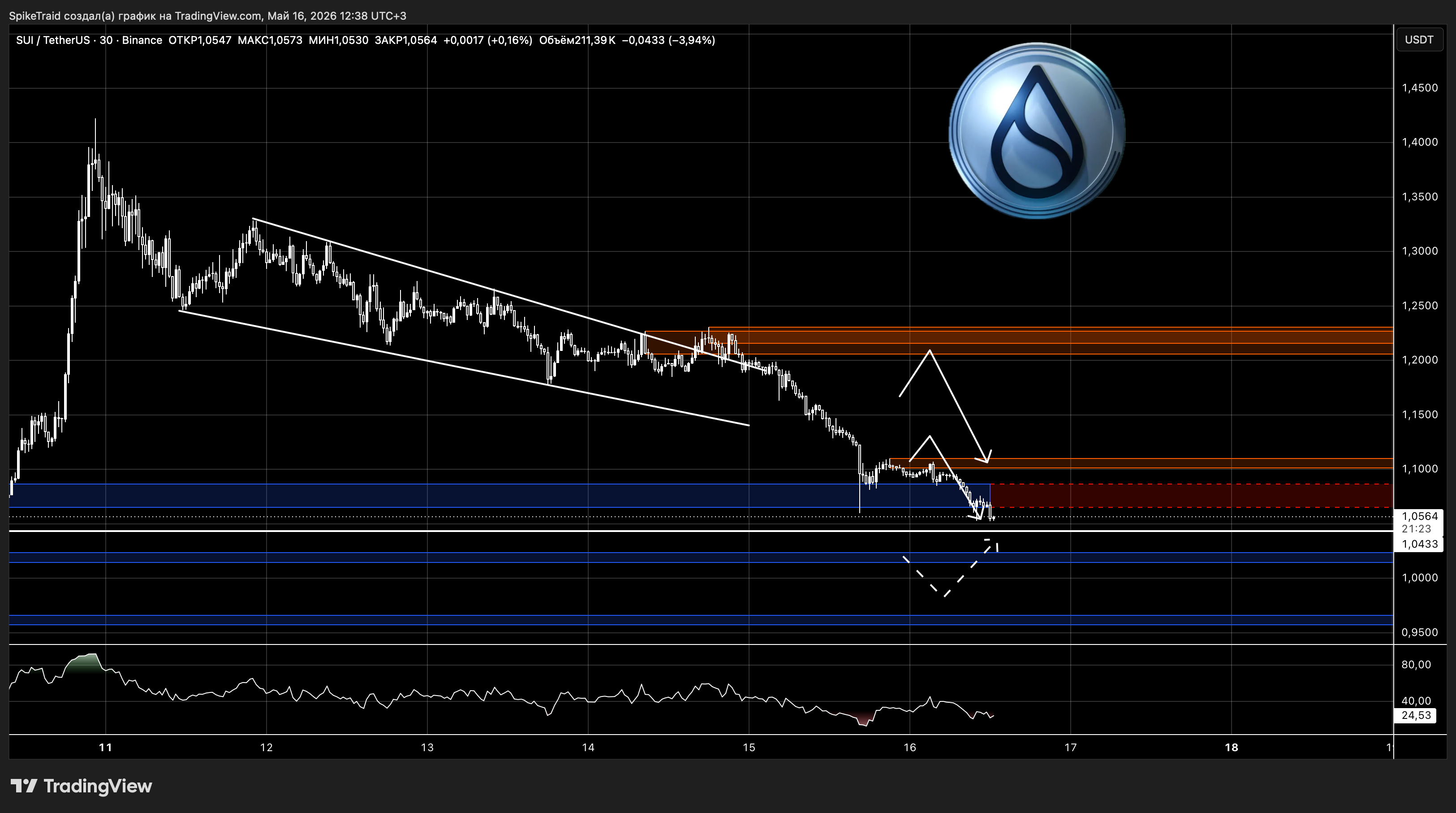 BINANCE:SUIUSDT Chart Image by SpikeTraid