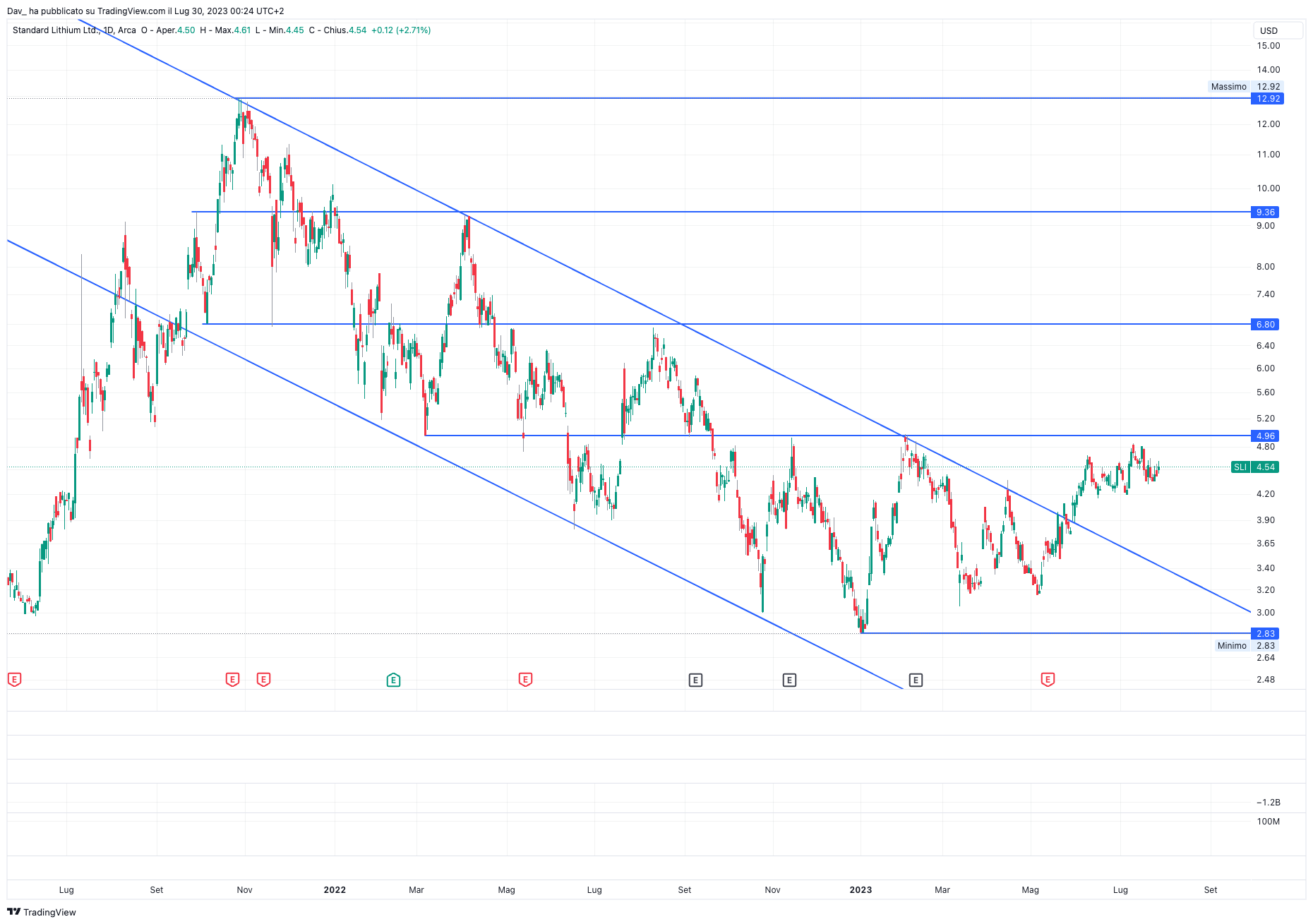 AMEX:SLI Chart Image by Dav_