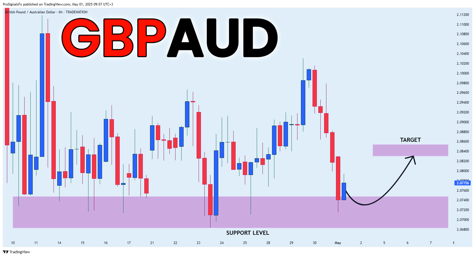 TRADENATION:GBPAUD صورة الرسم البياني by ProSignalsFx