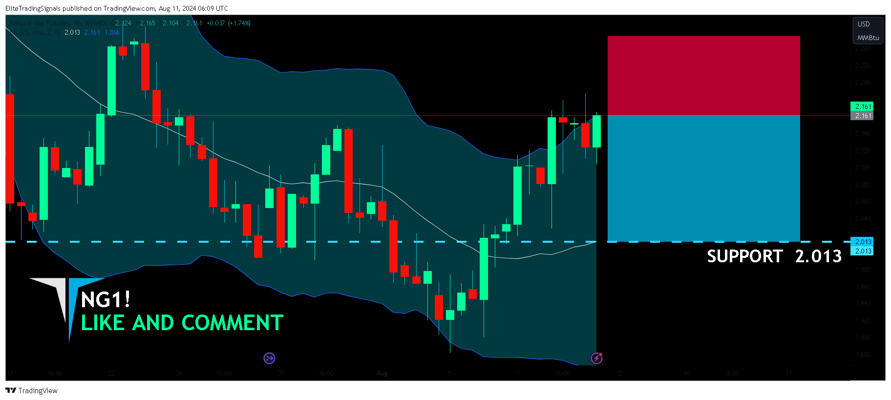 NYMEX_DL:NG1! Chart Image by EliteTradingSignals