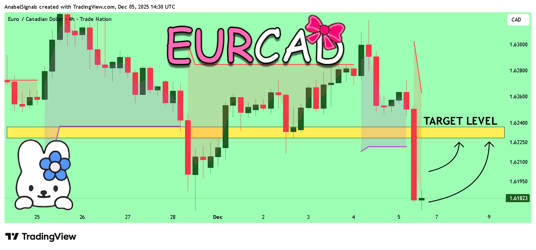 TRADENATION:EURCAD Chart Image by AnabelSignals
