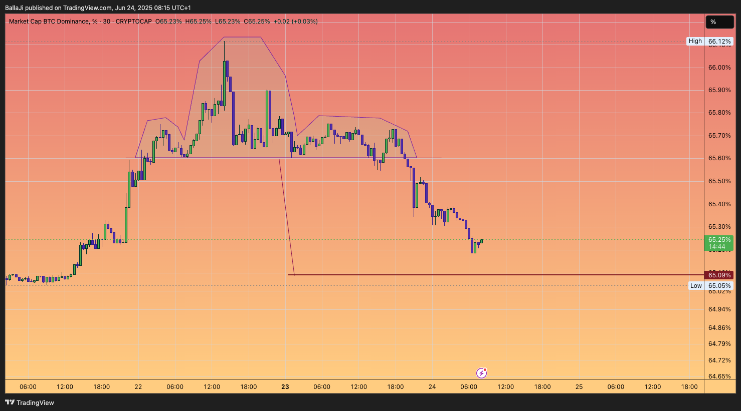 CRYPTOCAP:BTC.D 图表图片 由 BallaJi 提供