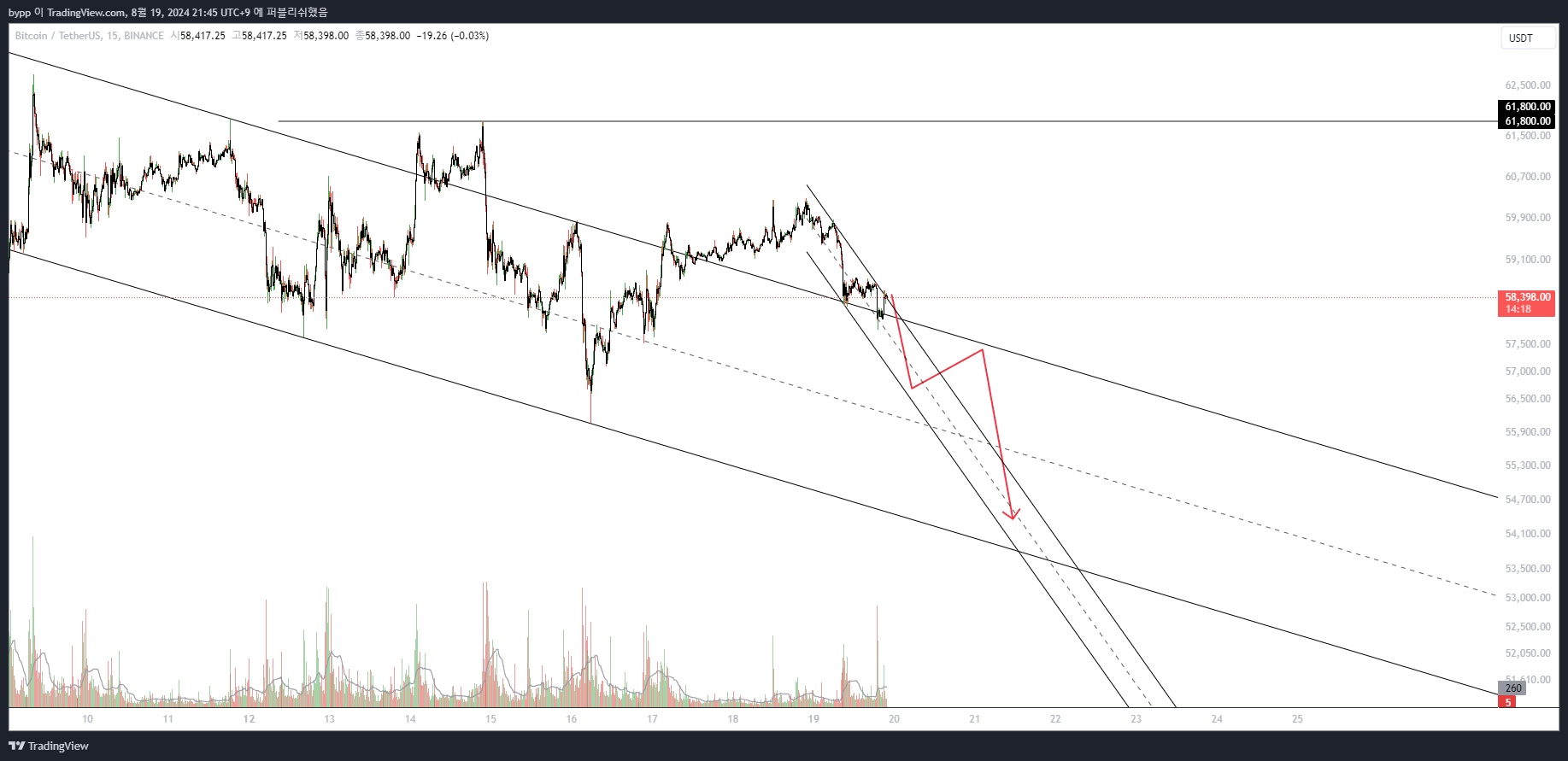 BINANCE:BTCUSDT Chart Image by bypp