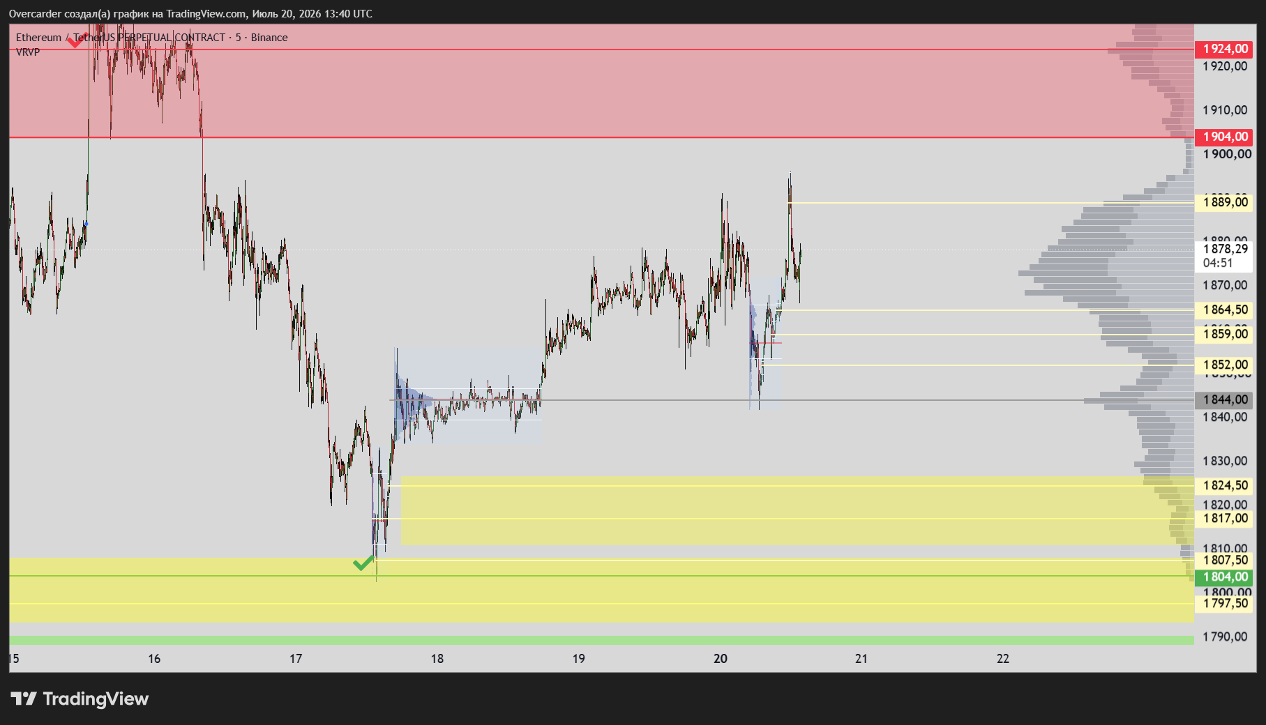 BINANCE:ETHUSDT.P Chart Image by Overcarder