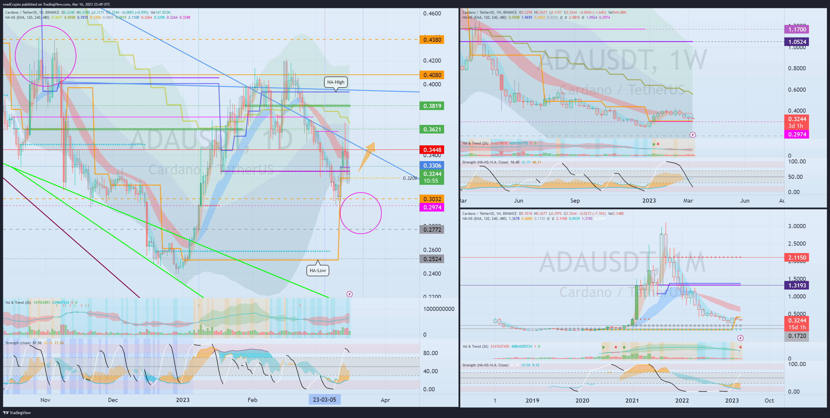 BINANCE:ADAUSDT Chart Image by readCrypto
