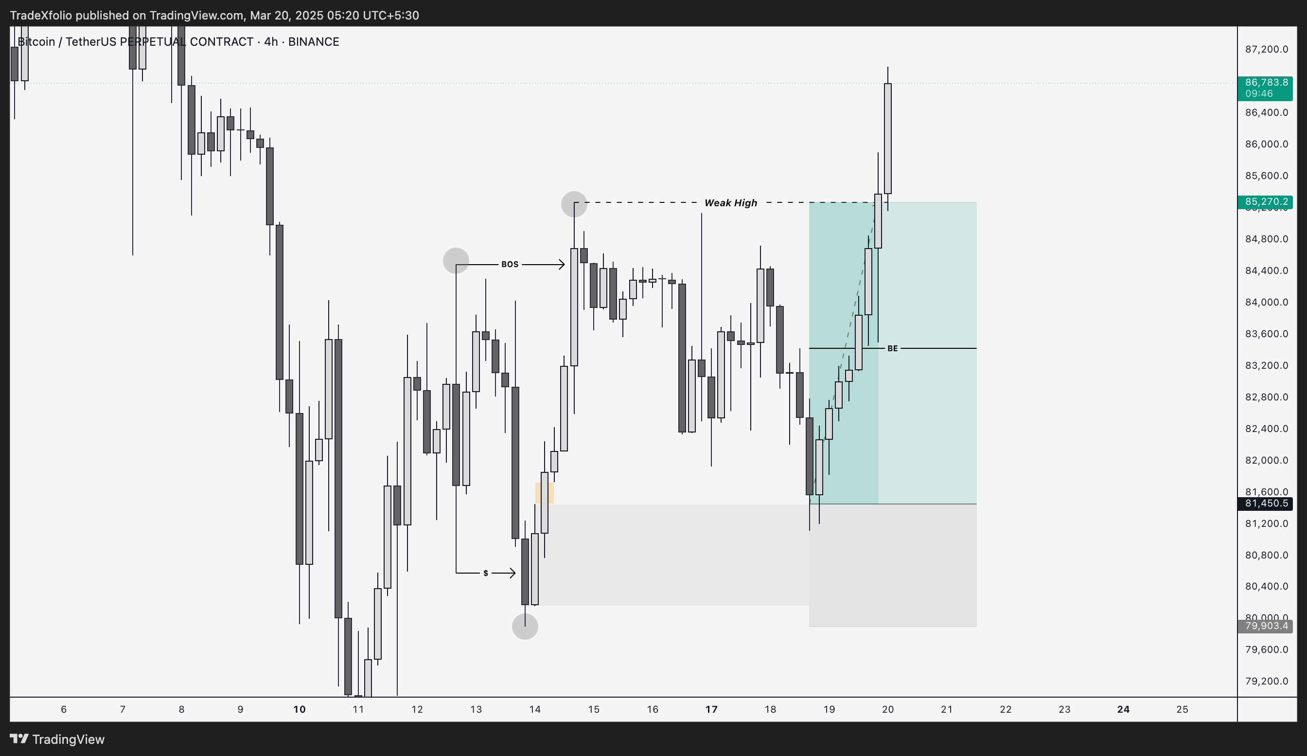 BINANCE:BTCUSDT.P Chartbild von TradeXfolio