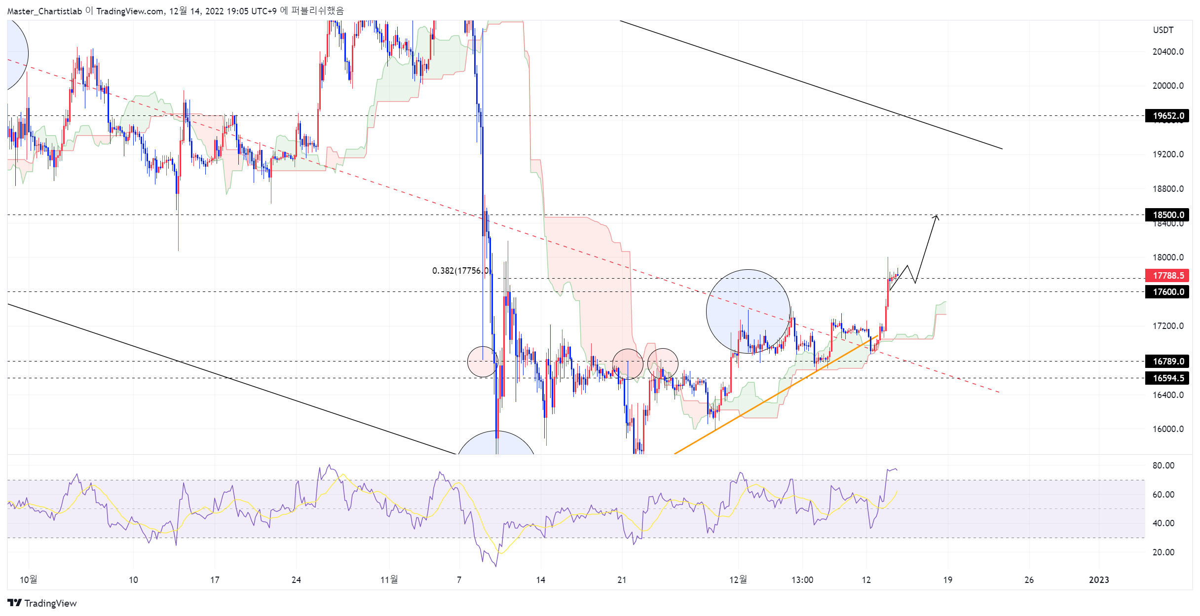 BYBIT:BTCUSDT.P Chart Image by Master_Chartistlab
