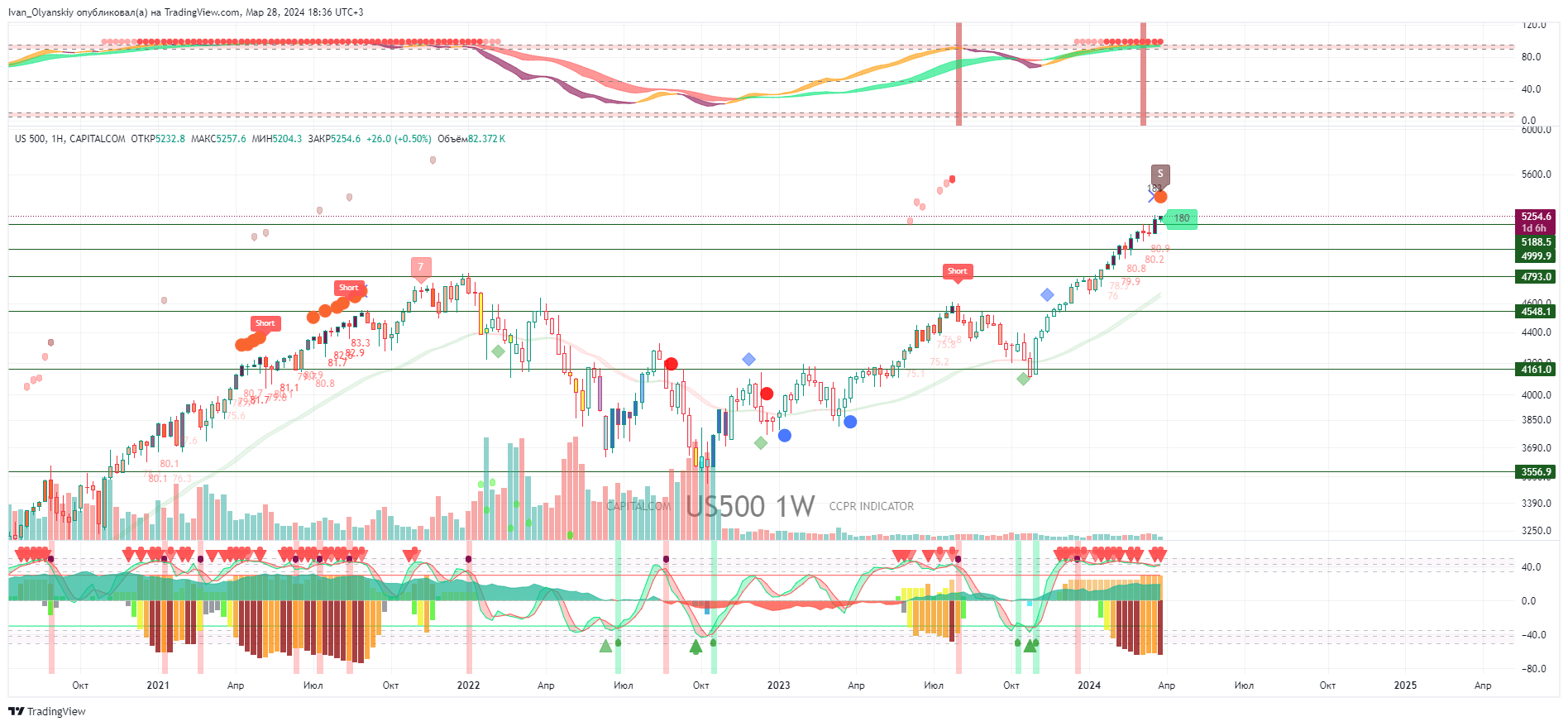CAPITALCOM:US500 Chart Image by Ivan_Olyanskiy