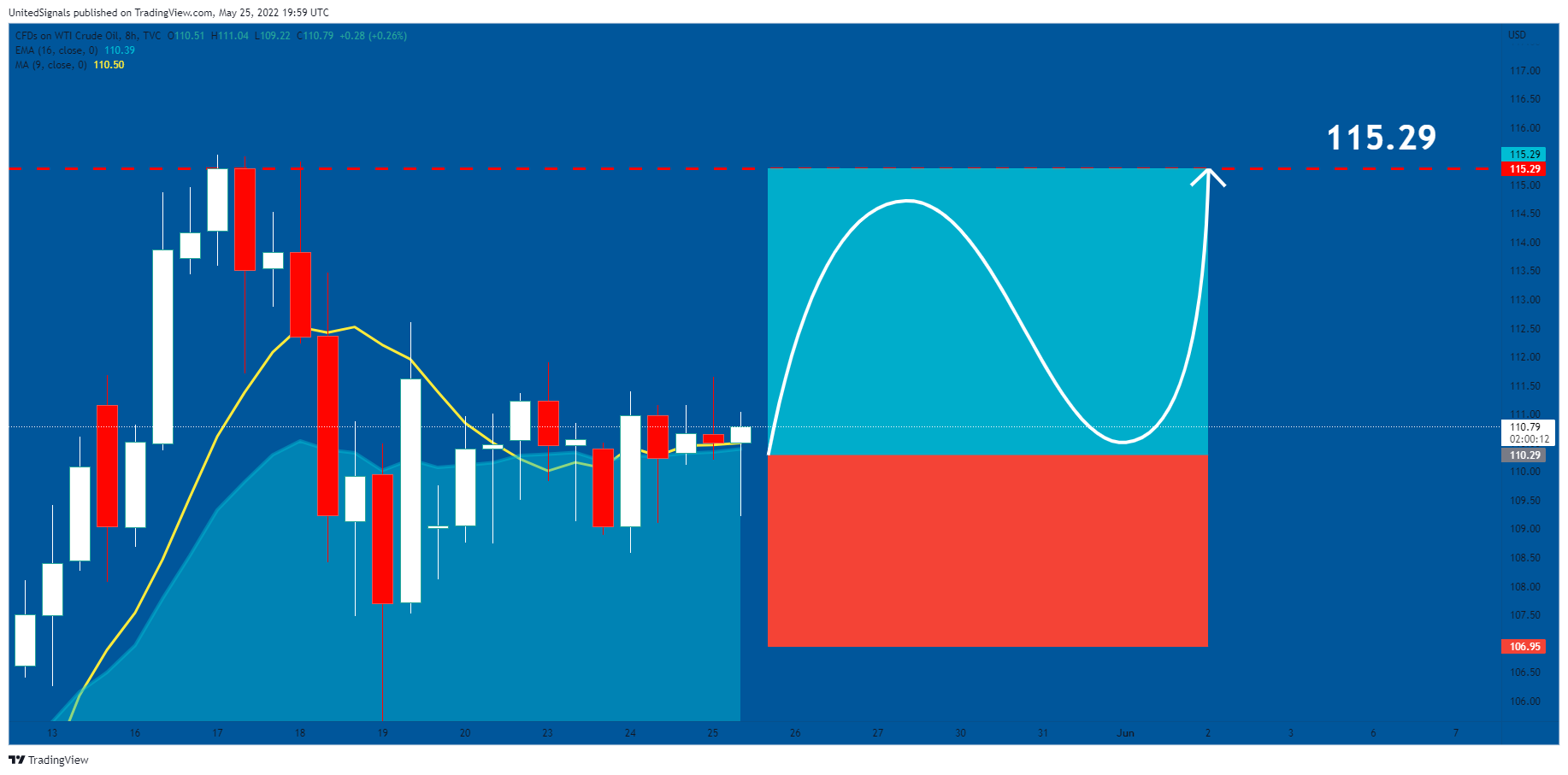 TVC:USOIL Chart Image by UnitedSignals