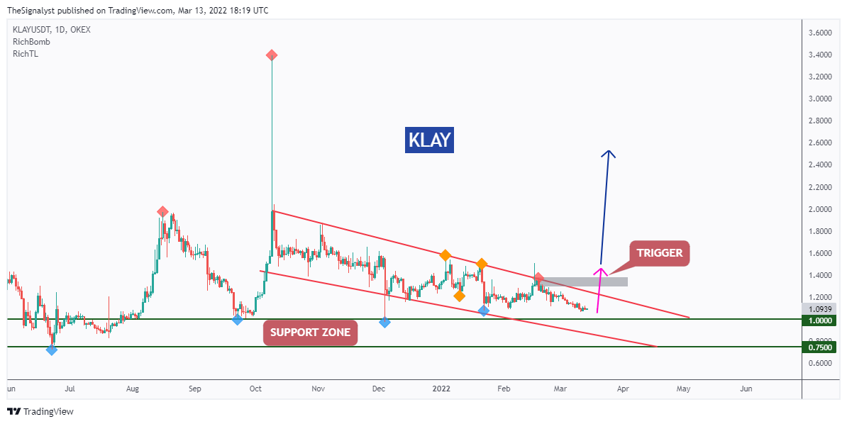 OKEX:KLAYUSDT Chart Image by TheSignalyst