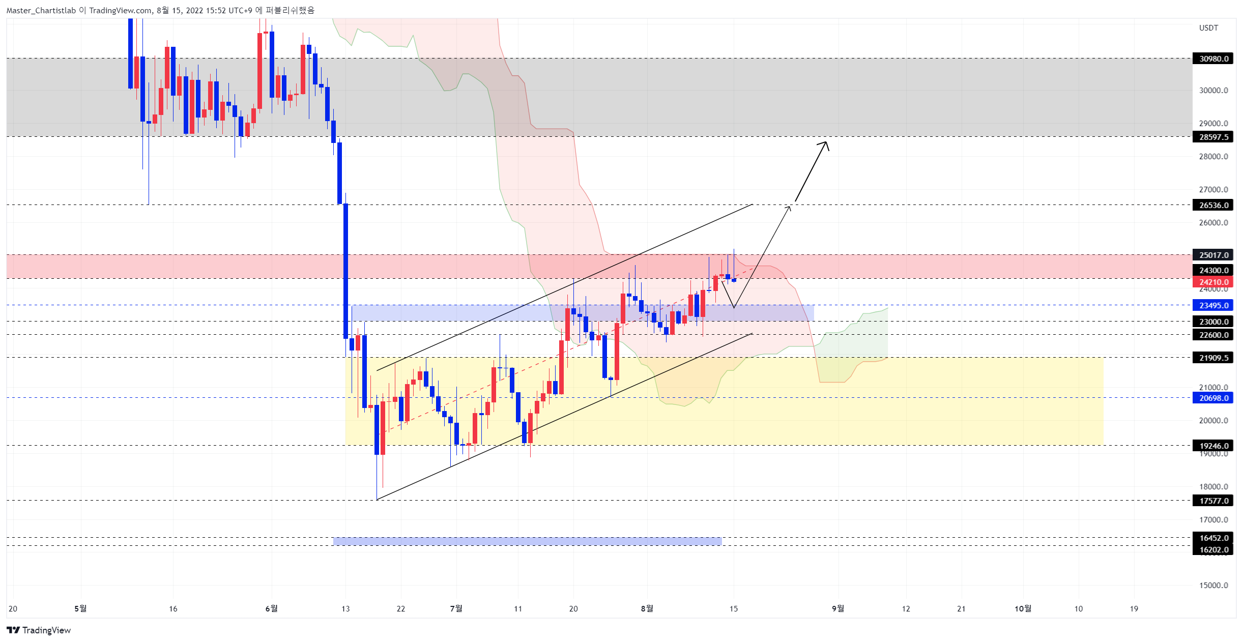 BYBIT:BTCUSDT Chart Image by Master_Chartistlab