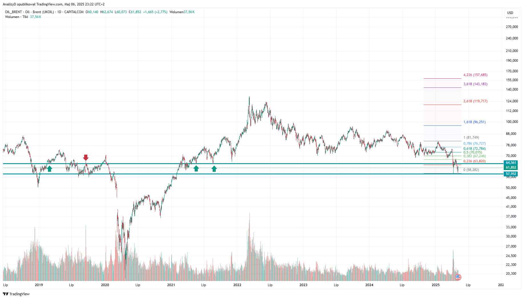 CAPITALCOM:OIL_BRENT Chart Image by AnalizyD