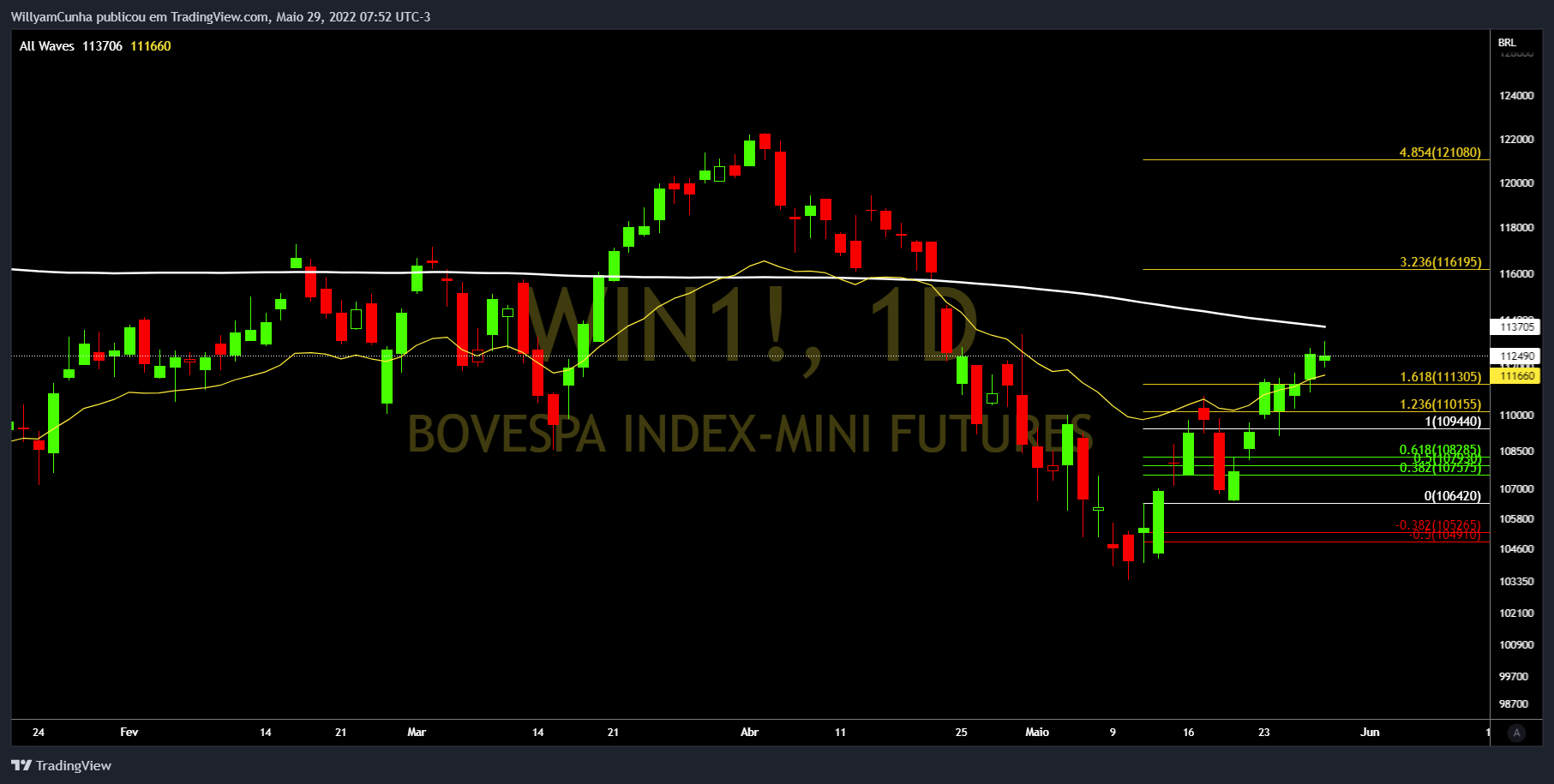 BMFBOVESPA:WIN1! Chart Image by WillyamCunha