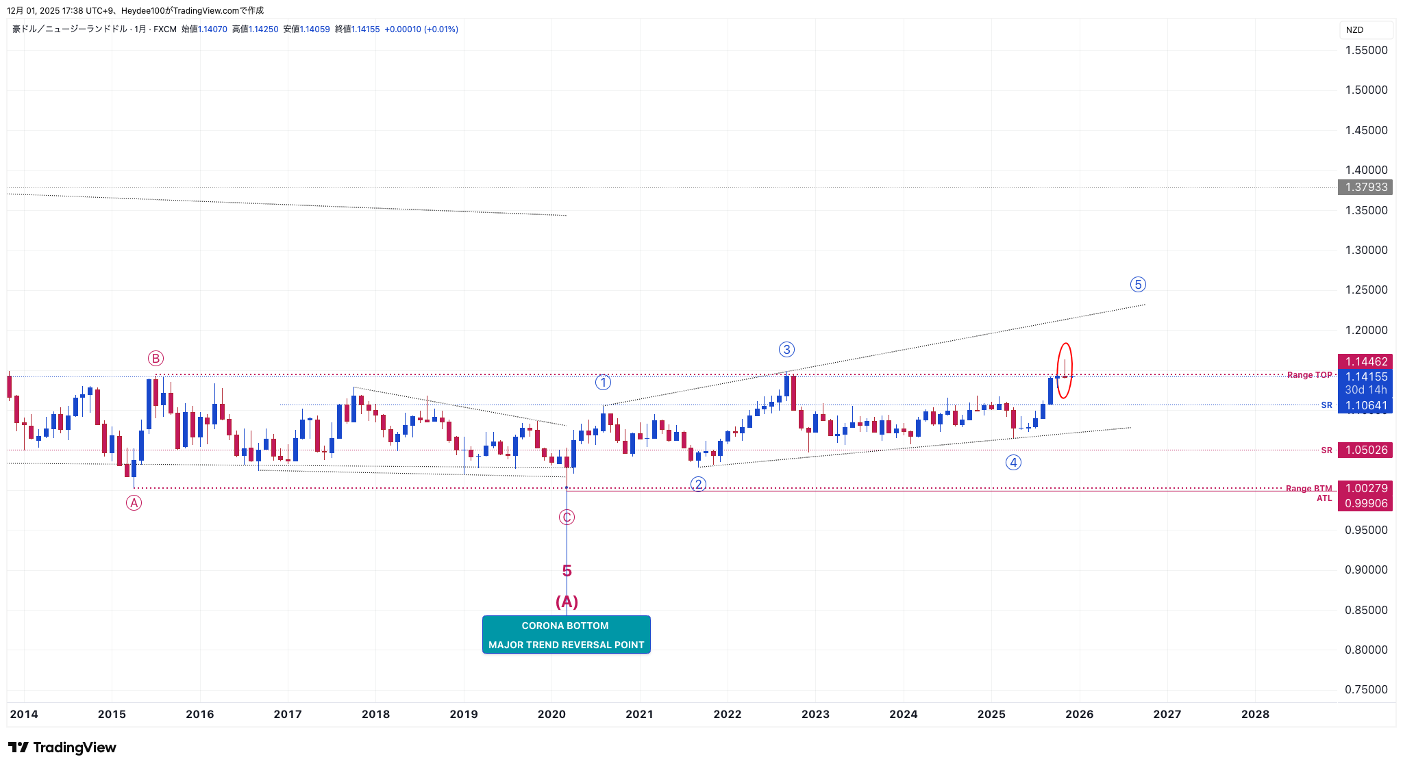 FX:AUDNZD Chart Image by Heydee100