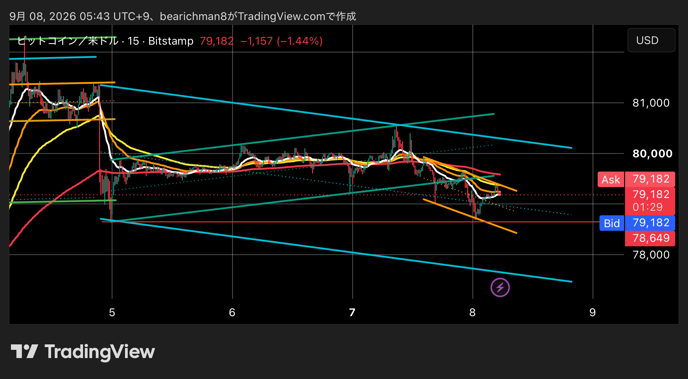 BITSTAMP:BTCUSD Chart Image by bearichman8