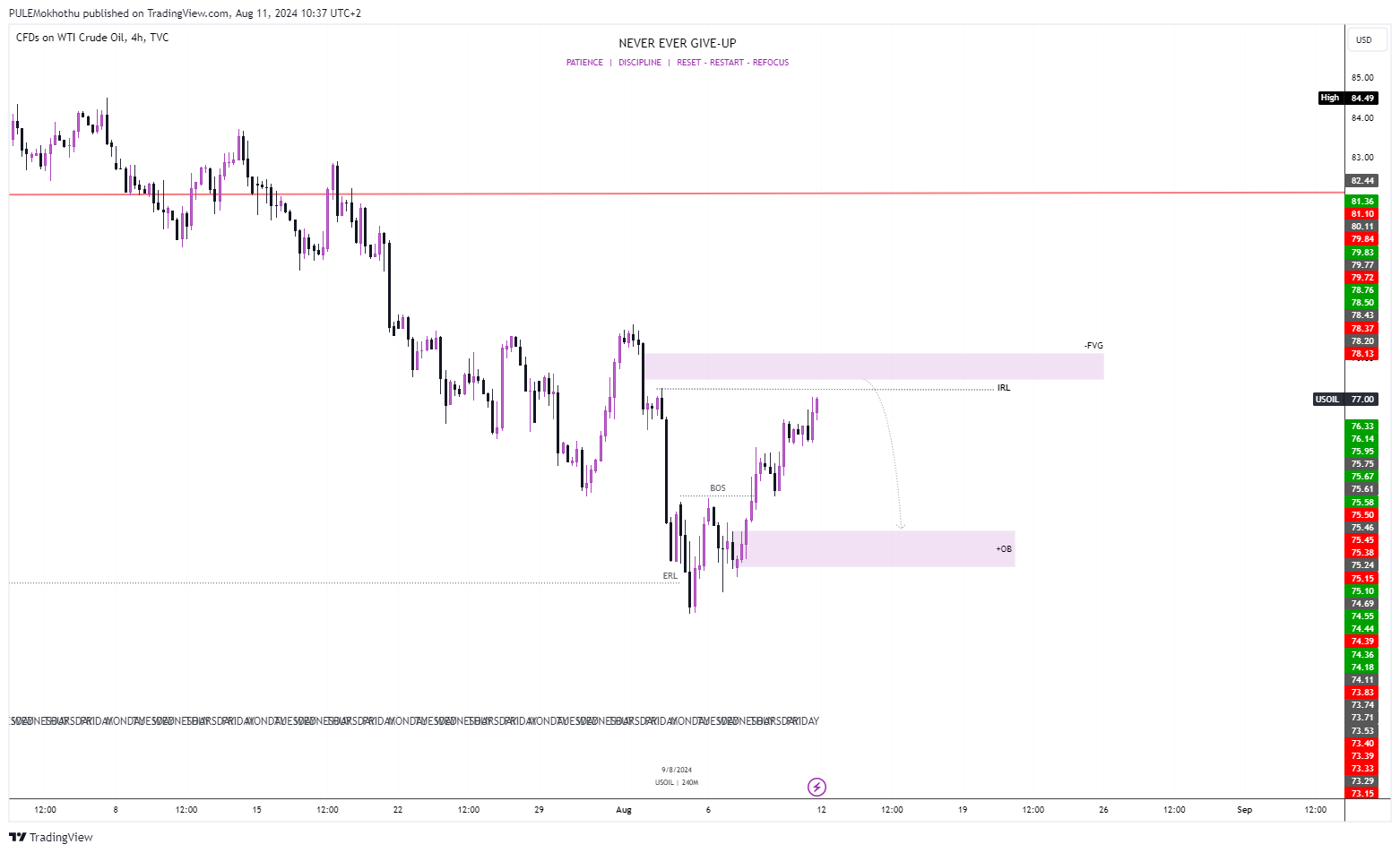 TVC:USOIL Chart Image by PULEMokhothu