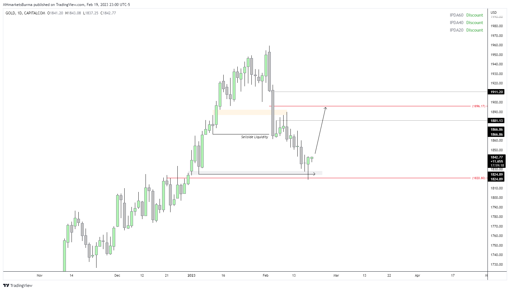 CAPITALCOM:GOLD Chart Image by MHMarkets