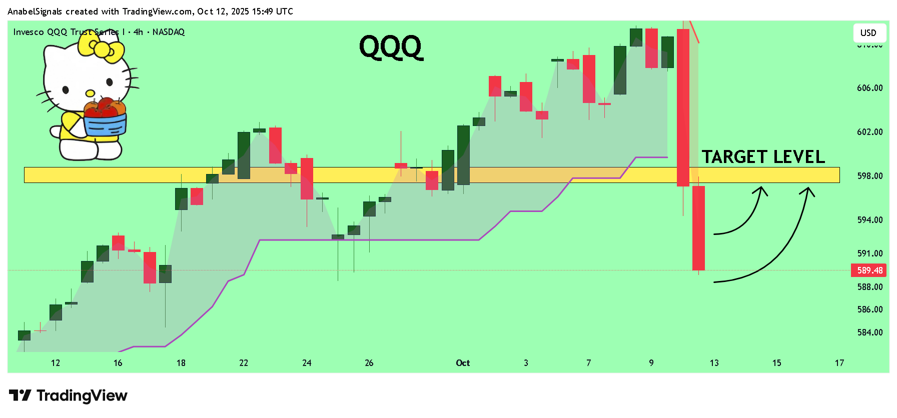 BATS:QQQ Chart Image by AnabelSignals