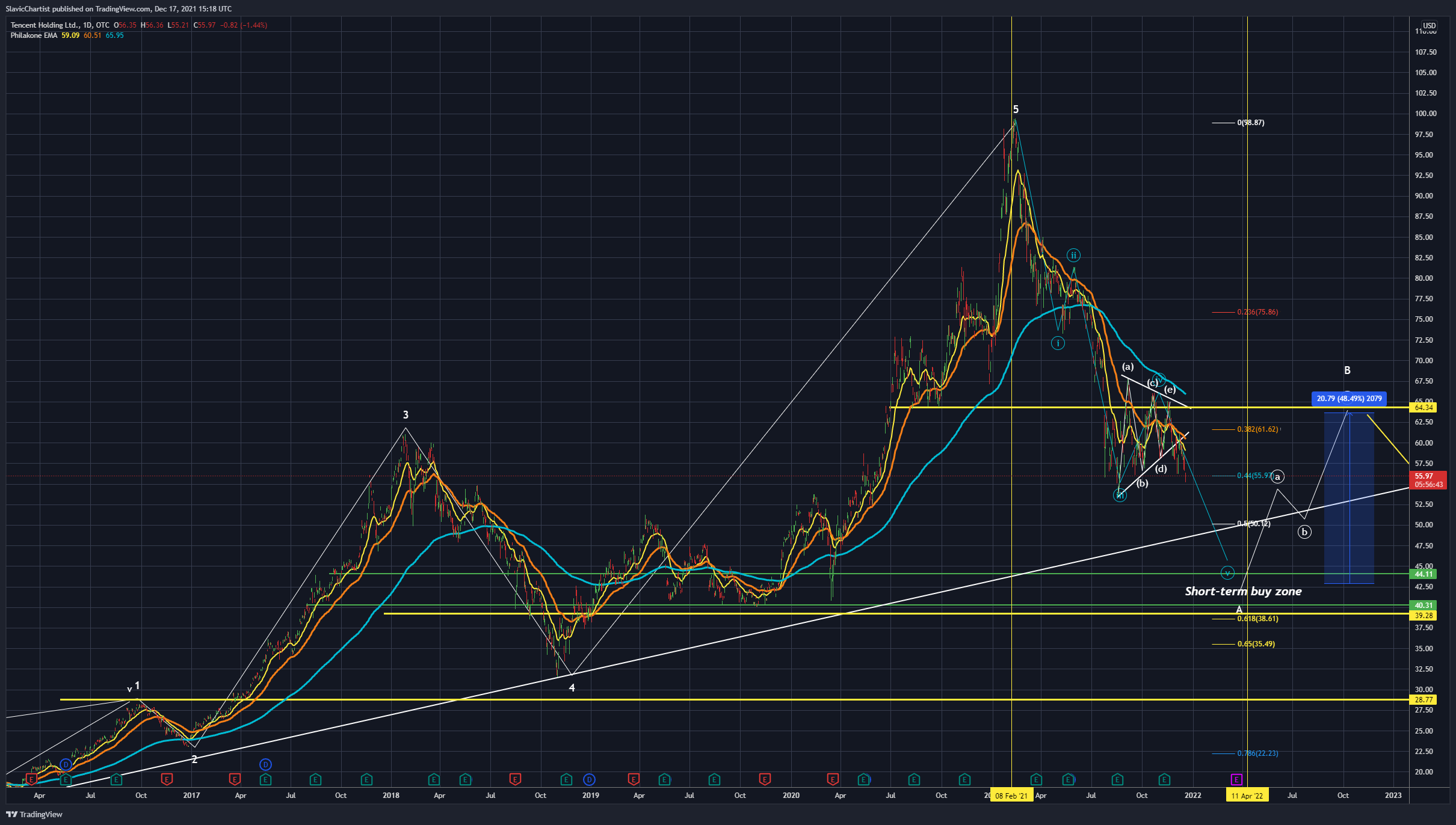 OTC:TCEHY Immagine del grafico by Longevity_Contrarian
