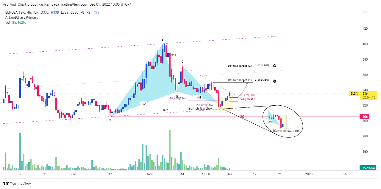 IDX:ELSA Chart Image by Art_Of_MacingDollar