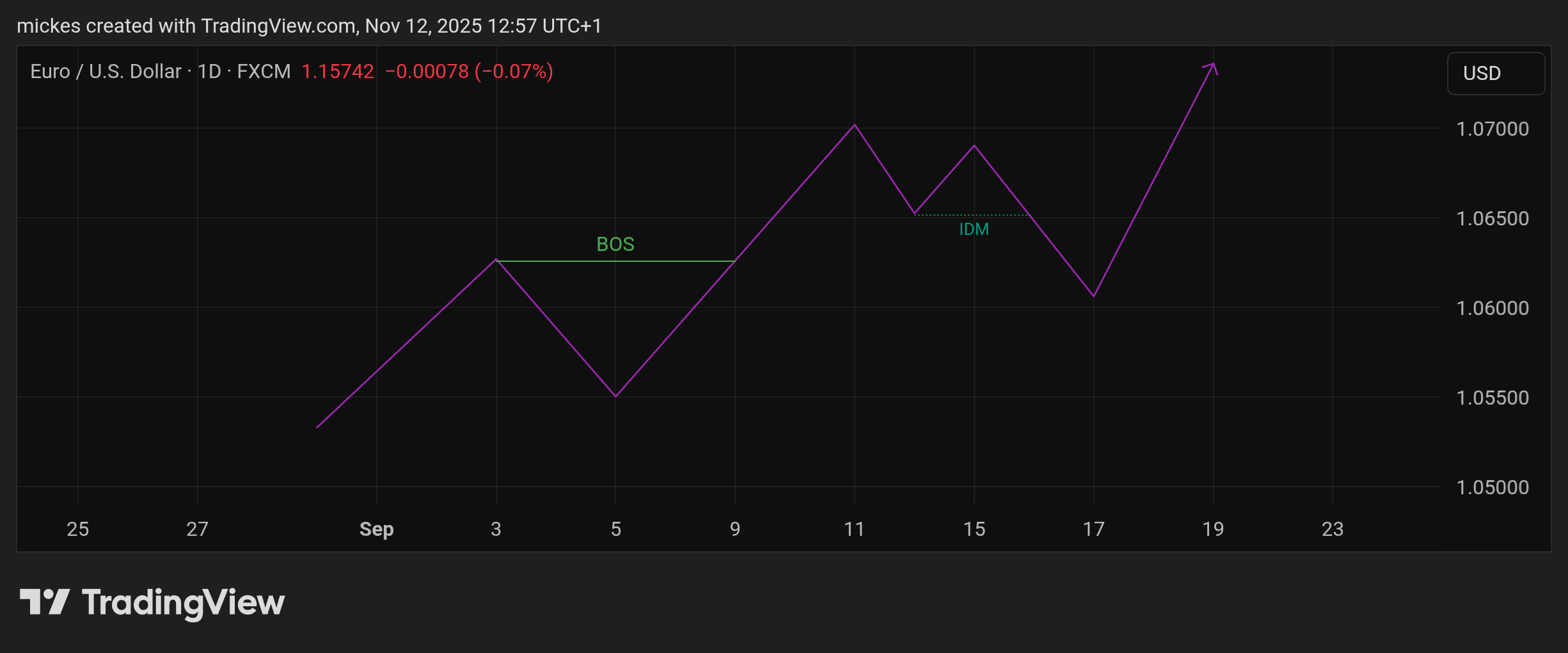 FX:EURUSD Chart Image by mickes