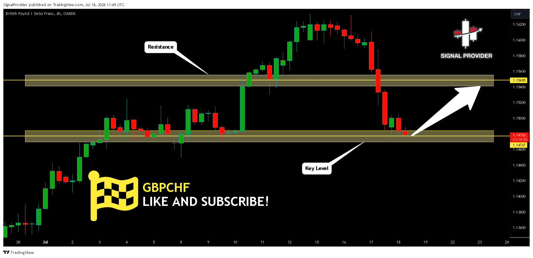 OANDA:GBPCHF Imagen del gráfico de SignalProvider