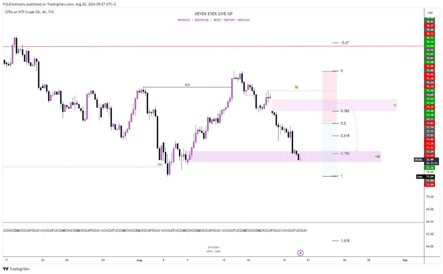 TVC:USOIL Chart Image by PULEMokhothu