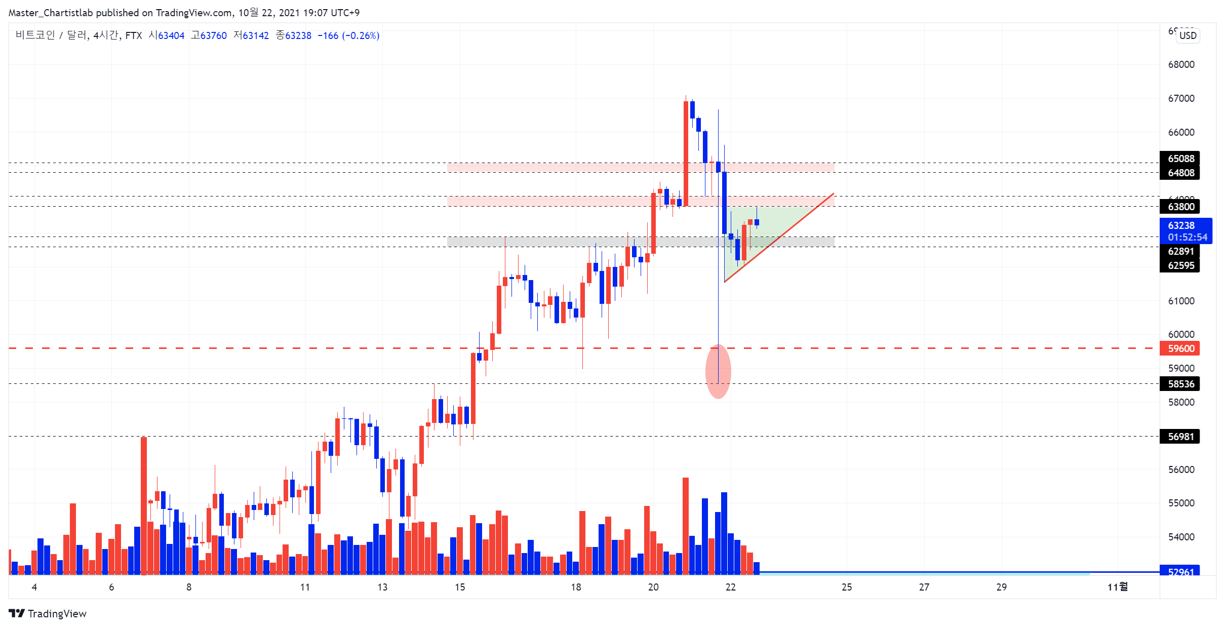 FTX:BTCUSD Imagen del gráfico de Master_Chartistlab