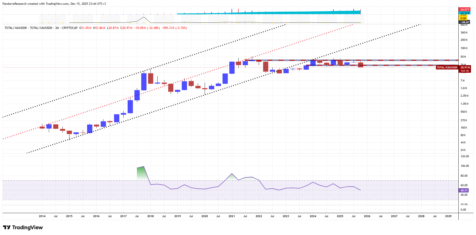 CRYPTOCAP:TOTAL/FX_IDC:XAUUSDK Chart Image by PandorraResearch