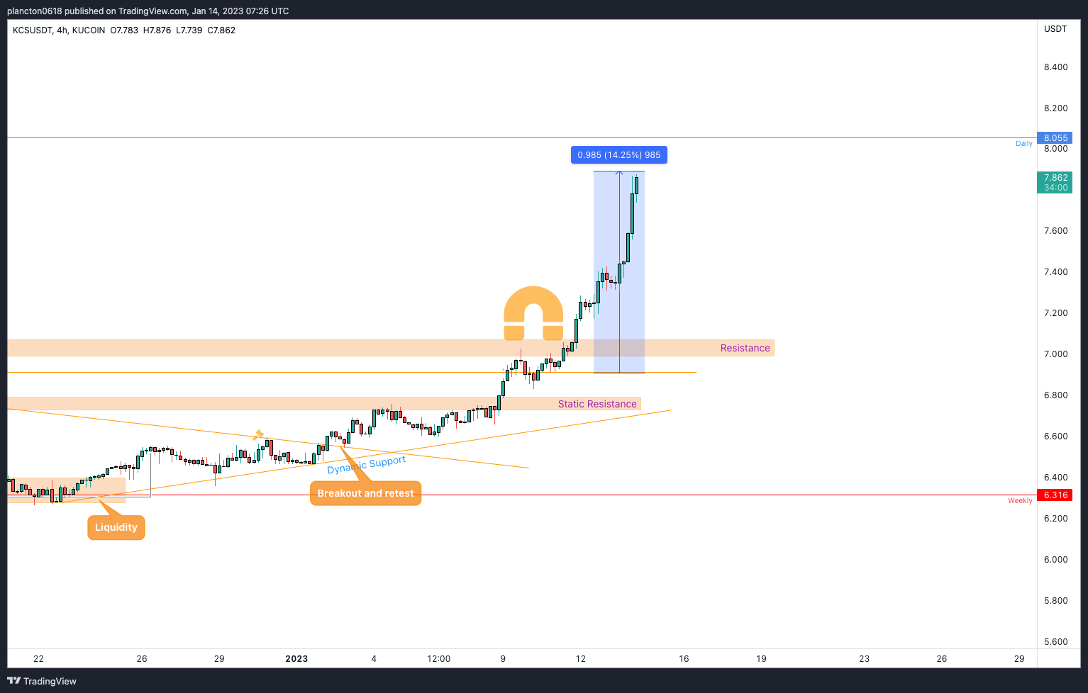 KUCOIN:KCSUSDT Chart Image by InkyGrip