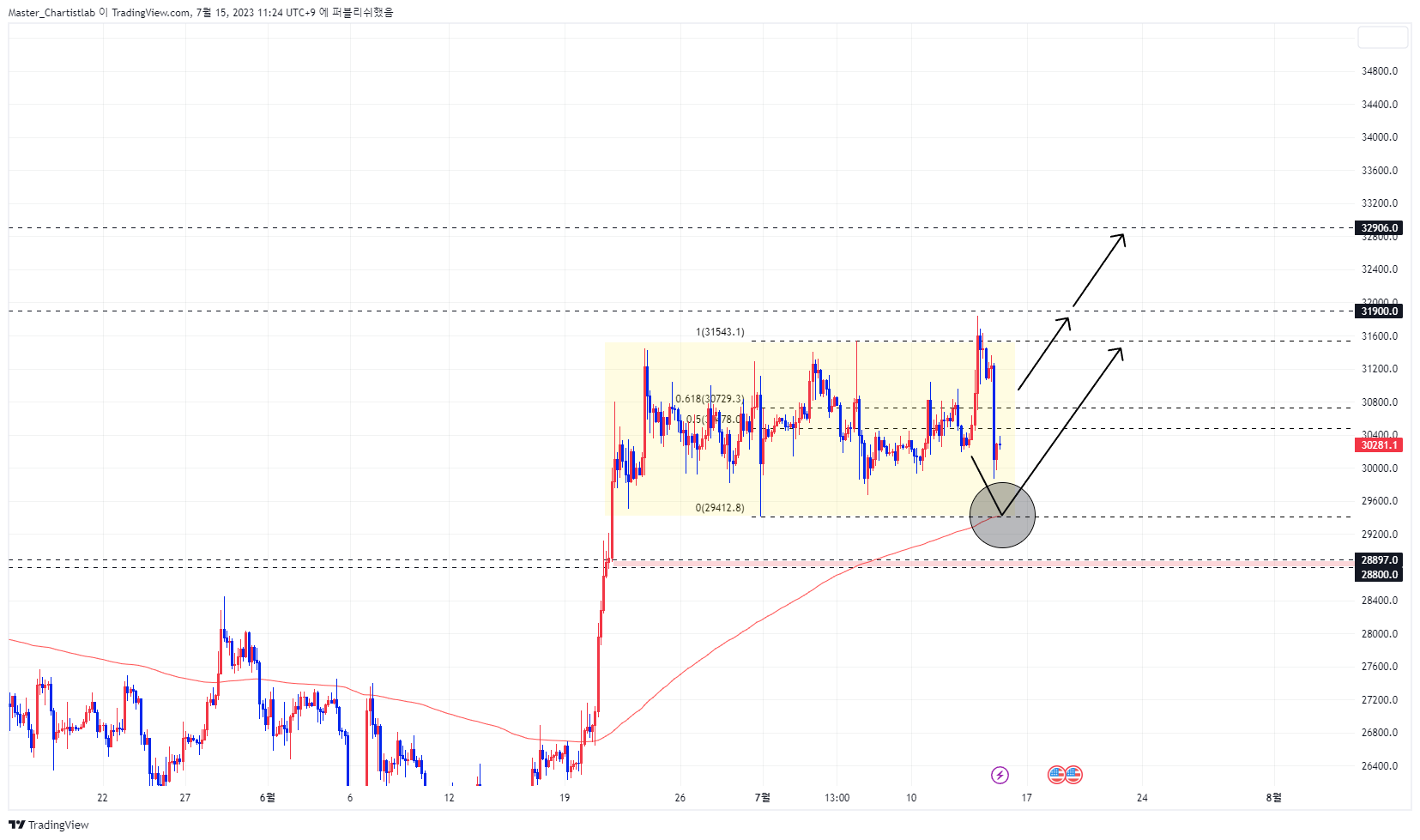 BYBIT:BTCUSDT.P صورة الرسم البياني بواسطة Master_Chartistlab