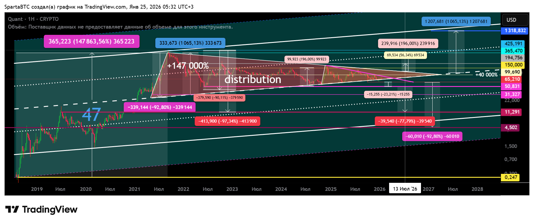 CRYPTO:QNTUSD Chart Image by SpartaBTC