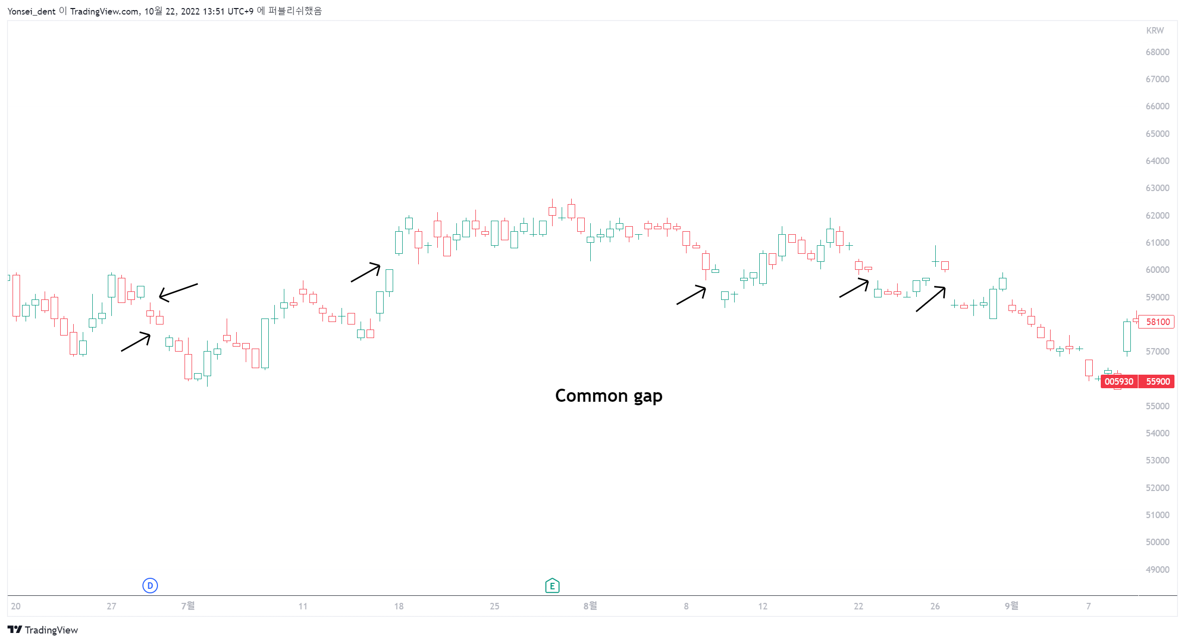 KRX:005930 Chart Image by Yonsei_dent