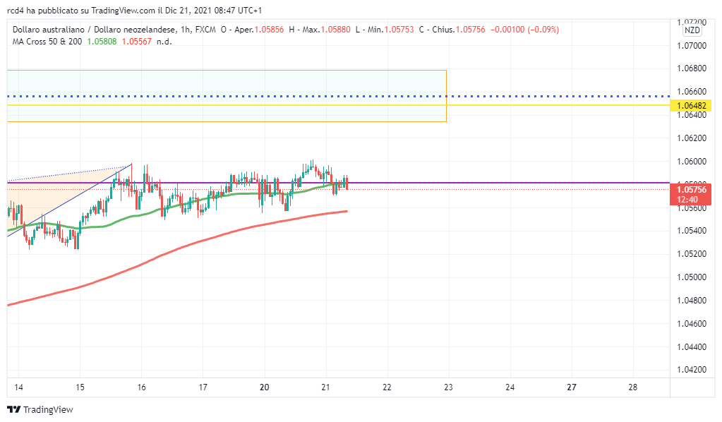 FX:AUDNZD Chart Image by rcd4