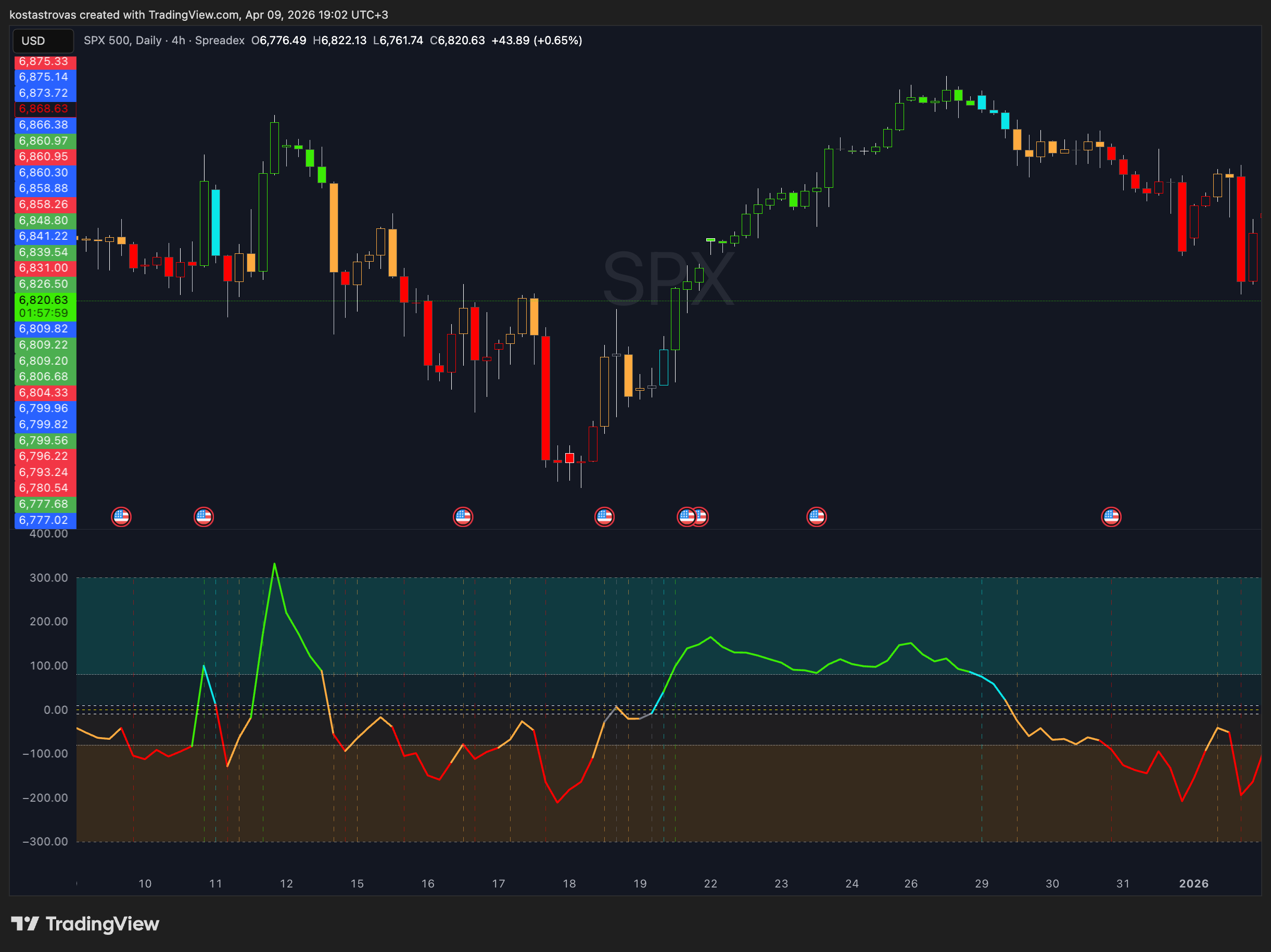 SPREADEX:SPX Chart Image by kostastrovas