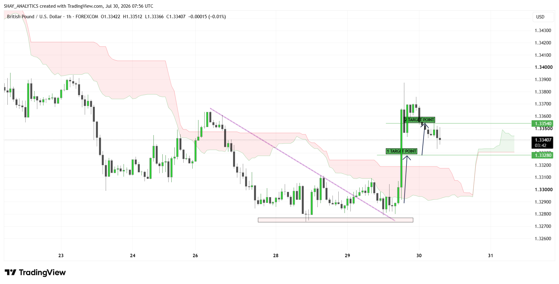 FOREXCOM:GBPUSD Chart Image by SHAY_ANALYTICS