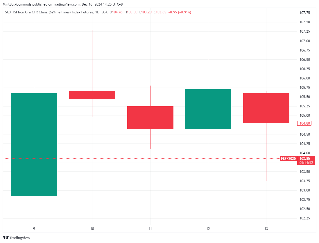 SGX_DLY:FEF2! Chart Image by MintBulkCommods